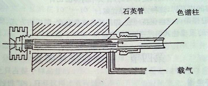 氣相色譜儀,色譜儀